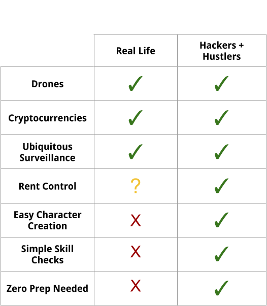 A silly comparison chart of Hackers and Hustlers to real life.