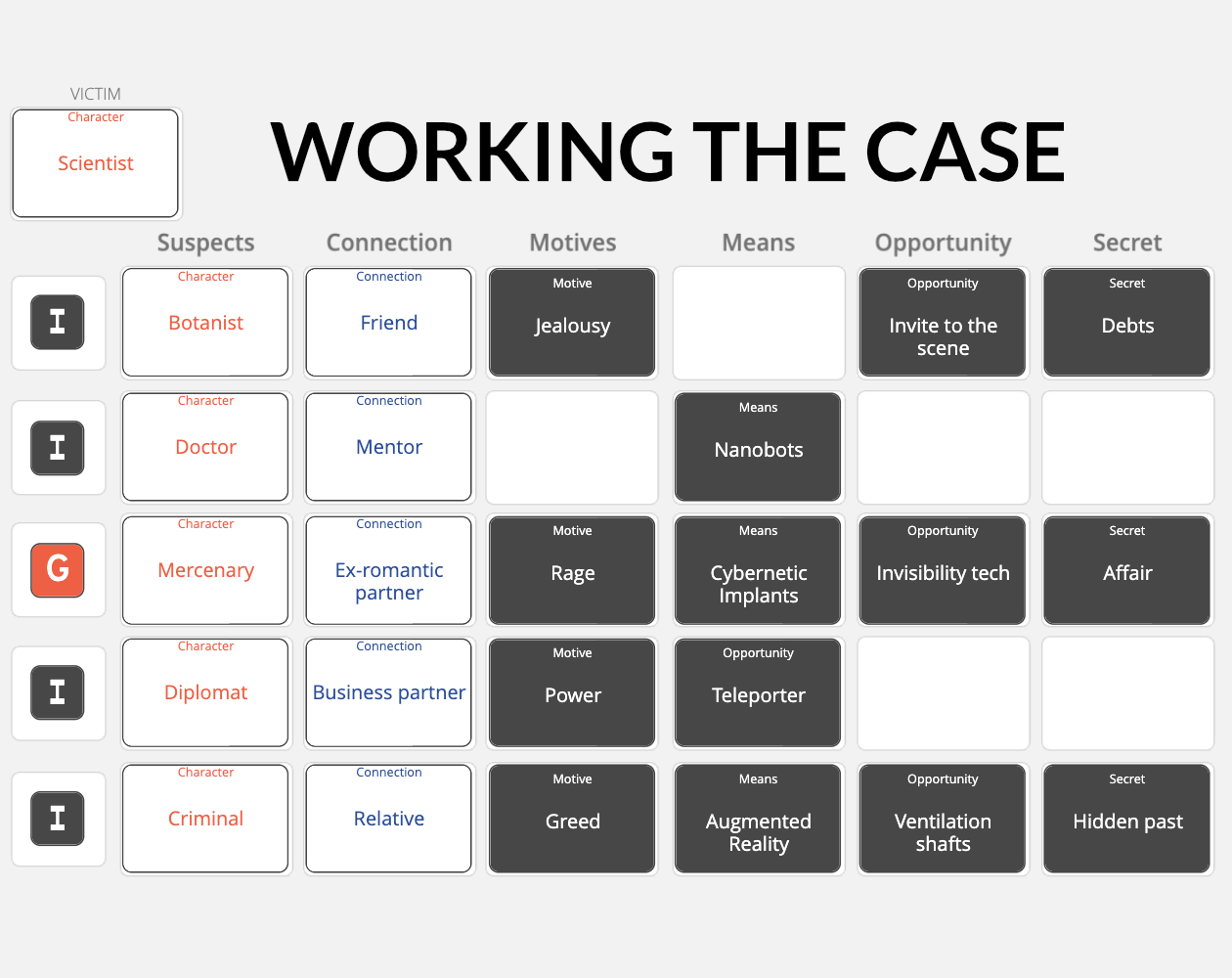A completed game of Working the Case (Space Station playset), with five suspects and 14 evidence cards. The mercenary ex-romantic partner killed the scientist!